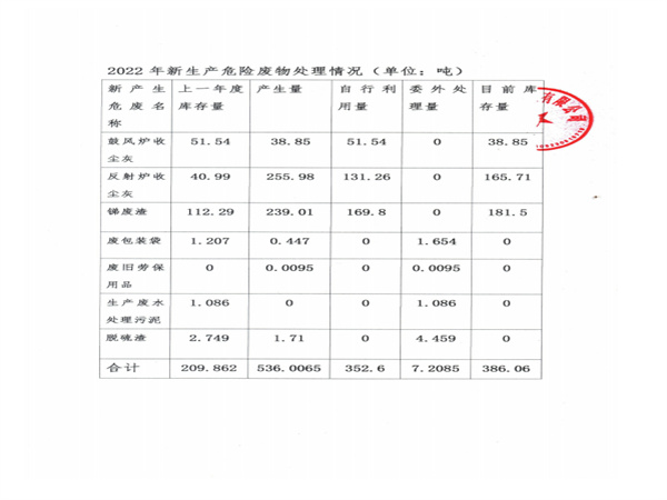 2022年危险废物经营情况